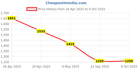 industrybuying.com Zysk 3 MP Wired Bullet Surveillance Security Camera 3.6 mm Lens zysk Price History Graph from 26 Apr 2025 to 8 Oct 2025