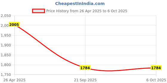 industrybuying.com Zysk 5 MP Dome Security CCTV Camera with 2 LED, Support POE & NVR, Built-in Mic, Surveillance-White zysk Price History Graph from 26 Apr 2025 to 5 Oct 2025