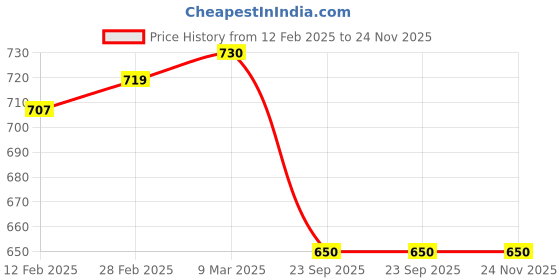 industrybuying.com Zysk CCTV Bullet Camera with Day & Night Vision, White zysk Price History Graph from 12 Feb 2025 to 24 Nov 2025