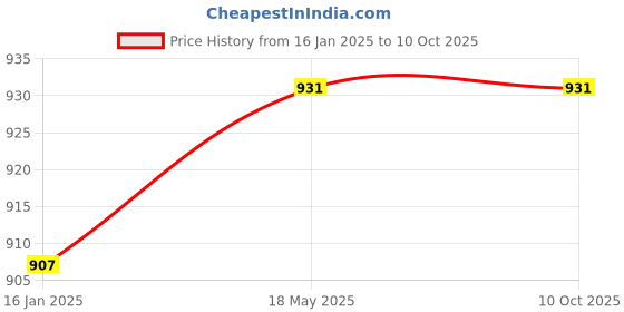 industrybuying.com Zysk CCTV Camera Transceiver for Security Camera White zysk Price History Graph from 16 Jan 2025 to 8 Oct 2025