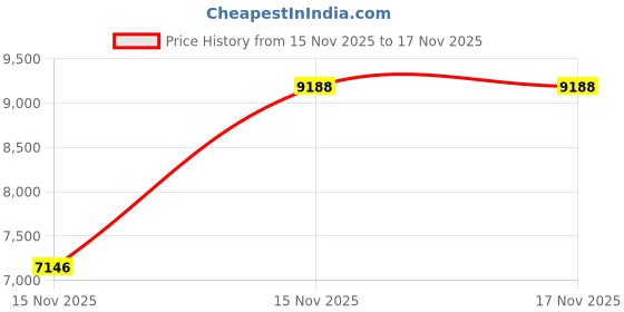 levi.in levi's Levi's® x Toy Story Women's Ribcage Bootcut Bell Jeans levi's Price History Graph from 15 Nov 2025 to 17 Nov 2025