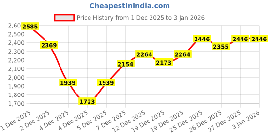 levi.in levi's Men's 512 Blue Slim Tapered Fit Mid Rise Jeans levi's Price History Graph from 1 Dec 2025 to 3 Jan 2026