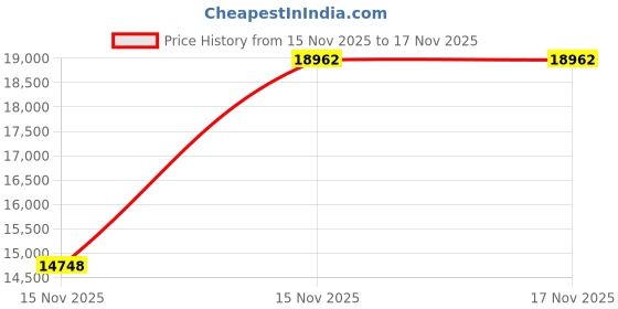 levi.in levi's Men's Black Bootcut Fit Mid Rise Jeans levi's Price History Graph from 15 Nov 2025 to 17 Nov 2025