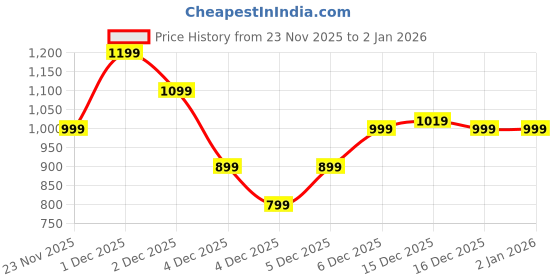 levi.in levi's Men's Black Solid Wallet levi's Price History Graph from 23 Nov 2025 to 2 Jan 2026