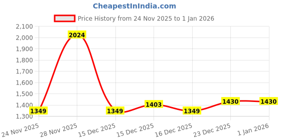 levi.in levi's Men's Brown Solid Bi-Fold Wallet levi's Price History Graph from 24 Nov 2025 to 1 Jan 2026