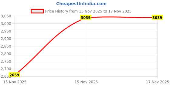levi.in levi's Men's Checkered Light Brown Slim Fit Shirt levi's Price History Graph from 15 Nov 2025 to 17 Nov 2025