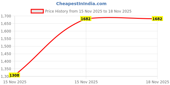 levi.in levi's Men's Green Slim Fit Polo T-shirt levi's Price History Graph from 15 Nov 2025 to 17 Nov 2025