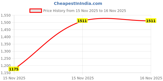 levi.in levi's Men's Solid Loose Fit T-shirt levi's Price History Graph from 15 Nov 2025 to 15 Nov 2025