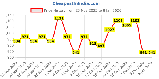 levi.in levi's Men's Solid Slim Fit Polo T-shirt levi's Price History Graph from 23 Nov 2025 to 7 Jan 2026