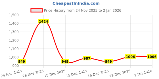 levi.in levi's Men's Tan Solid Bi-Fold Wallet levi's Price History Graph from 24 Nov 2025 to 1 Jan 2026