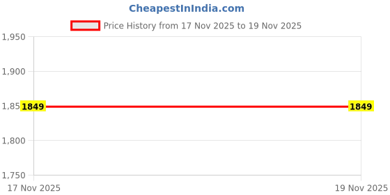 levi.in levi's Women's 711 Grey Skinny Fit Mid Rise Jeans levi's Price History Graph from 17 Nov 2025 to 18 Nov 2025