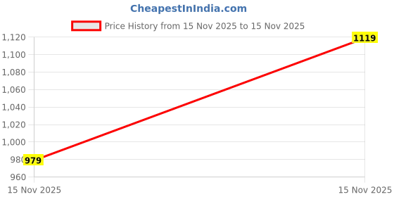 levi.in levi's Women's Graphic Print Off White Relaxed Fit T-shirt levi's Price History Graph from 15 Nov 2025 to 15 Nov 2025