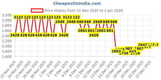 levi.in levi's Women's Solid Blue Denim Corset Top levi's Price History Graph from 15 Nov 2025 to 2 Jan 2026