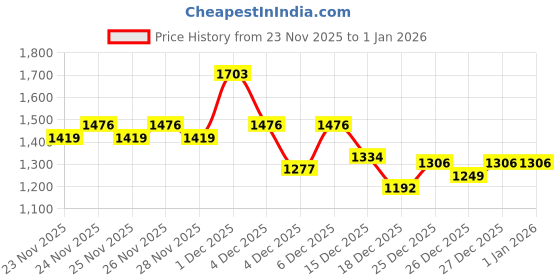 levi.in levi's Women's Solid Pink Round Neck Top levi's Price History Graph from 23 Nov 2025 to 1 Jan 2026