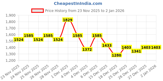 levi.in levi's Women's Solid Yellow V Neck Top levi's Price History Graph from 23 Nov 2025 to 2 Jan 2026