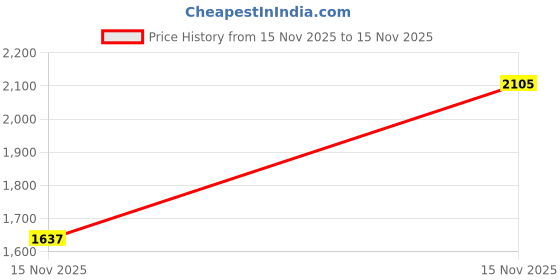 levi.in levi's Women's Textured Slim Fit Shirt levi's Price History Graph from 15 Nov 2025 to 15 Nov 2025