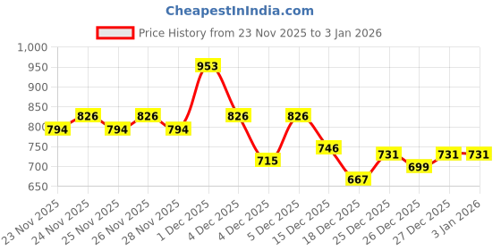 levi.in levi's Women's Typographic Print Boxy T-shirt levi's Price History Graph from 23 Nov 2025 to 3 Jan 2026