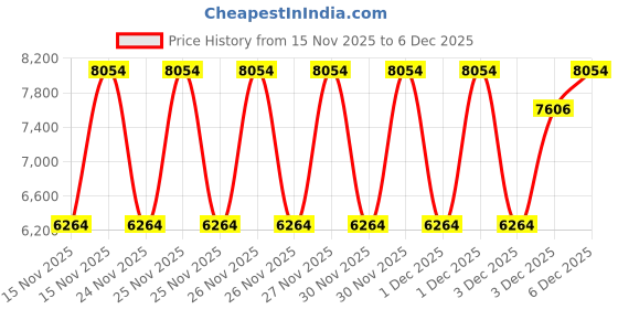 levi.in levi's Men's 501 Black Straight Fit Mid Rise Jeans levi's Price History Graph from 15 Nov 2025 to 5 Dec 2025