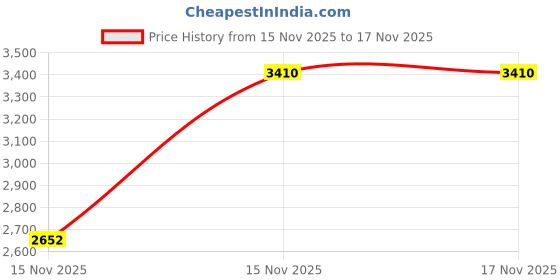 levi.in levi's Men's 505 Light Indigo Straight Fit Mid Rise Jeans levi's Price History Graph from 15 Nov 2025 to 17 Nov 2025