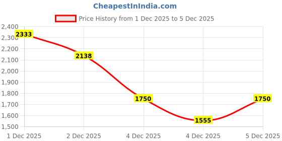 levi.in levi's Men's 511 Blue Slim Fit Mid Rise Jeans levi's Price History Graph from 1 Dec 2025 to 4 Dec 2025