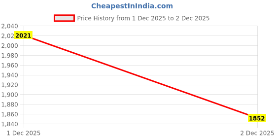 levi.in levi's Men's 512 Indigo Slim Tapered Fit Mid Rise Jeans levi's Price History Graph from 1 Dec 2025 to 2 Dec 2025