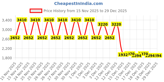 levi.in levi's Men's 513 Indigo Slim Straight Fit Mid Rise Jeans levi's Price History Graph from 15 Nov 2025 to 18 Nov 2025
