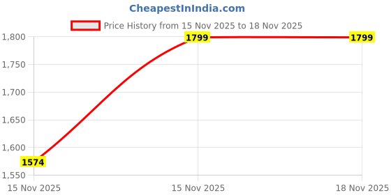 levi.in levi's Men's Abstract White Slim Fit T-shirt levi's Price History Graph from 15 Nov 2025 to 17 Nov 2025