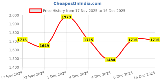 levi.in levi's Men's Blue Slim Tapered Fit Trousers levi's Price History Graph from 17 Nov 2025 to 18 Nov 2025