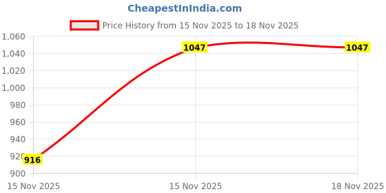 levi.in levi's Men's Graphic Slim Fit T-Shirt levi's Price History Graph from 15 Nov 2025 to 17 Nov 2025
