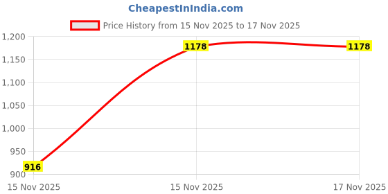 levi.in levi's Men's Graphic Slim Fit T-Shirt levi's Price History Graph from 15 Nov 2025 to 17 Nov 2025