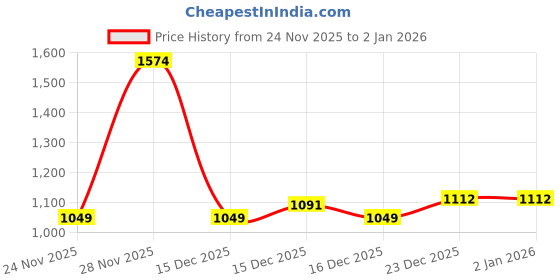 levi.in levi's Men's Olive Solid Bi-Fold Wallet levi's Price History Graph from 24 Nov 2025 to 2 Jan 2026