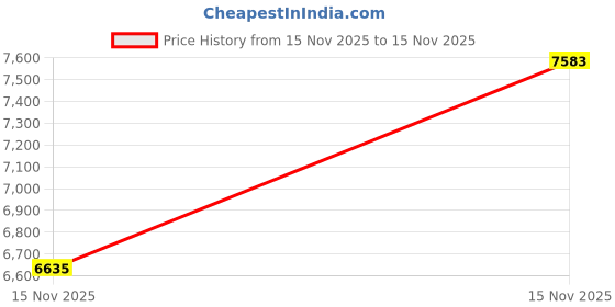levi.in levi's Men's Redloop 511 Dark Indigo Slim Fit Mid Rise Jeans levi's Price History Graph from 13 Nov 2025 to 15 Nov 2025