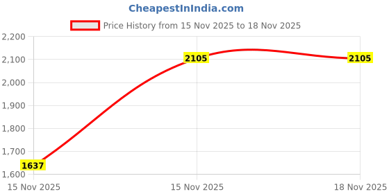 levi.in levi's Men's Redloop Floral White Slim Fit T-shirt levi's Price History Graph from 15 Nov 2025 to 17 Nov 2025