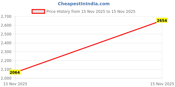 levi.in levi's Men's Redloop Solid Black Slim Fit Polo T-shirt levi's Price History Graph from 15 Nov 2025 to 15 Nov 2025