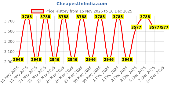 levi.in levi's Men's Solid Beige Slim Fit Shirt levi's Price History Graph from 15 Nov 2025 to 18 Nov 2025