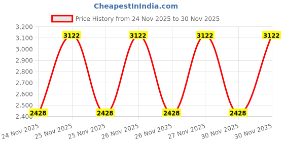 levi.in levi's Men's Solid Crew Neck Sweatshirt levi's Price History Graph from 24 Nov 2025 to 30 Nov 2025