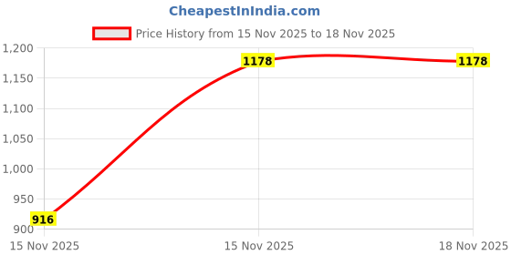 levi.in levi's Men's Solid Crew Neck T-shirt levi's Price History Graph from 15 Nov 2025 to 18 Nov 2025