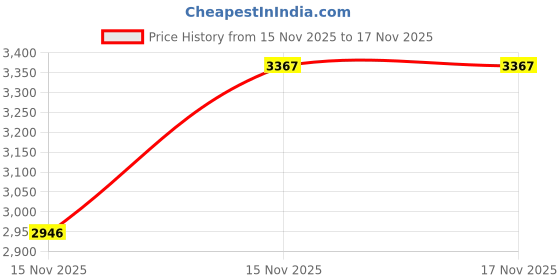 levi.in levi's Men's Tinted 512 Med Indigo Slim Tapered Fit Mid Rise Jeans levi's Price History Graph from 15 Nov 2025 to 17 Nov 2025