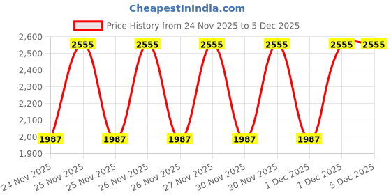 levi.in levi's Men's Typographic Print Yellow Slim Fit Sweatshirt levi's Price History Graph from 24 Nov 2025 to 5 Dec 2025