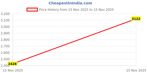 levi.in levi's Men's Typography Regular Fit Sweatshirt levi's Price History Graph from 15 Nov 2025 to 15 Nov 2025