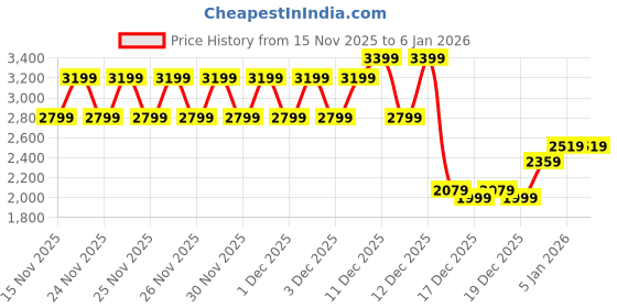 levi.in levi's Women's 711 Dark Blue Skinny Fit Mid Rise Jeans levi's Price History Graph from 15 Nov 2025 to 18 Nov 2025