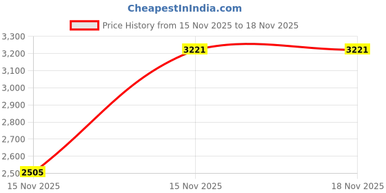 levi.in levi's Women's 721 Blue Skinny Fit High Rise Jeans levi's Price History Graph from 15 Nov 2025 to 18 Nov 2025
