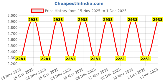 levi.in levi's Women's Adrienne Crochet Tank Top levi's Price History Graph from 15 Nov 2025 to 1 Dec 2025