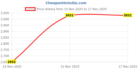 levi.in levi's Women's Mid Rise Straight Fit Khaki Trousers levi's Price History Graph from 15 Nov 2025 to 17 Nov 2025