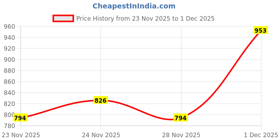 levi.in levi's Women's Solid Slim Fit T-Shirt levi's Price History Graph from 23 Nov 2025 to 1 Dec 2025