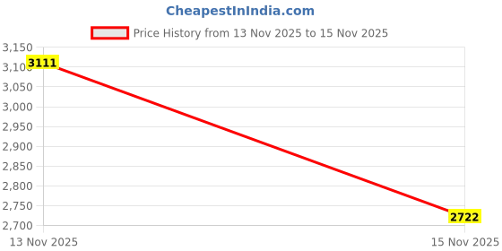 levi.in levi's Women's Solid Square Neck Denim Top levi's Price History Graph from 13 Nov 2025 to 15 Nov 2025