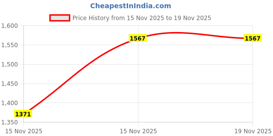levi.in levi's Women's Textured Crew Neck T-shirt levi's Price History Graph from 15 Nov 2025 to 18 Nov 2025