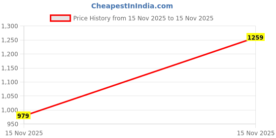 levi.in levi's Women's Typography Crew Neck T-shirt levi's Price History Graph from 15 Nov 2025 to 15 Nov 2025