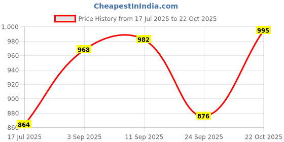 meesho.com 10000 mAh Power Banks Price History Graph from 17 Jul 2025 to 22 Oct 2025