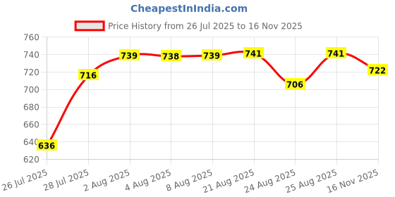 meesho.com 10000 mAh Power Banks Price History Graph from 26 Jul 2025 to 16 Nov 2025